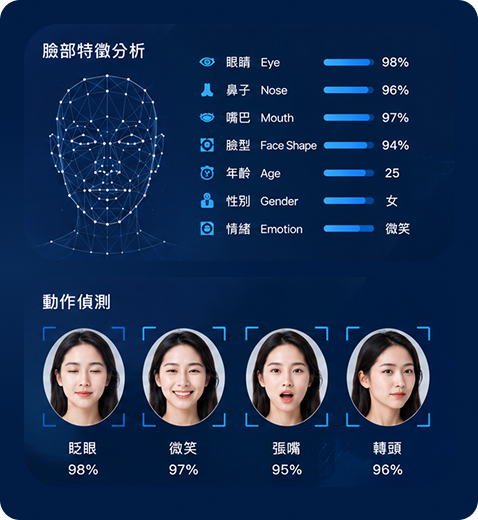 GoFace AI 臉部特徵分析與動作偵測示意圖