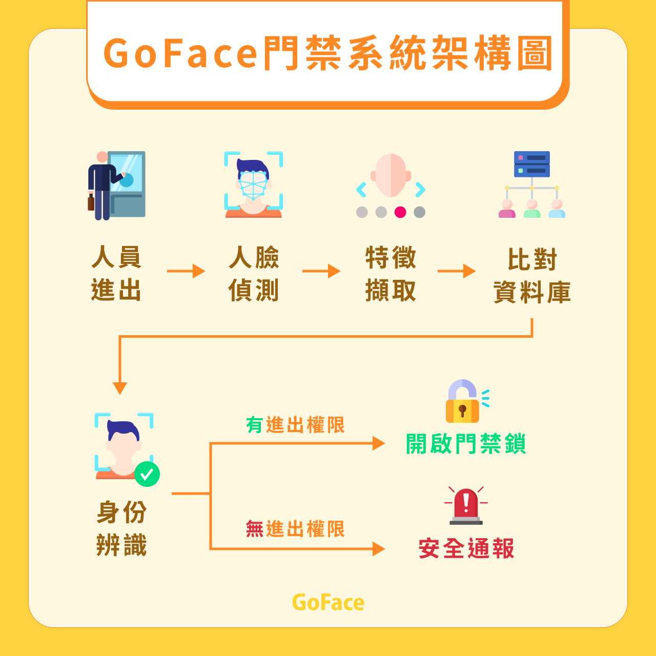 以下就用GoFace的門禁系統為例，一起來看看門禁系統架構圖