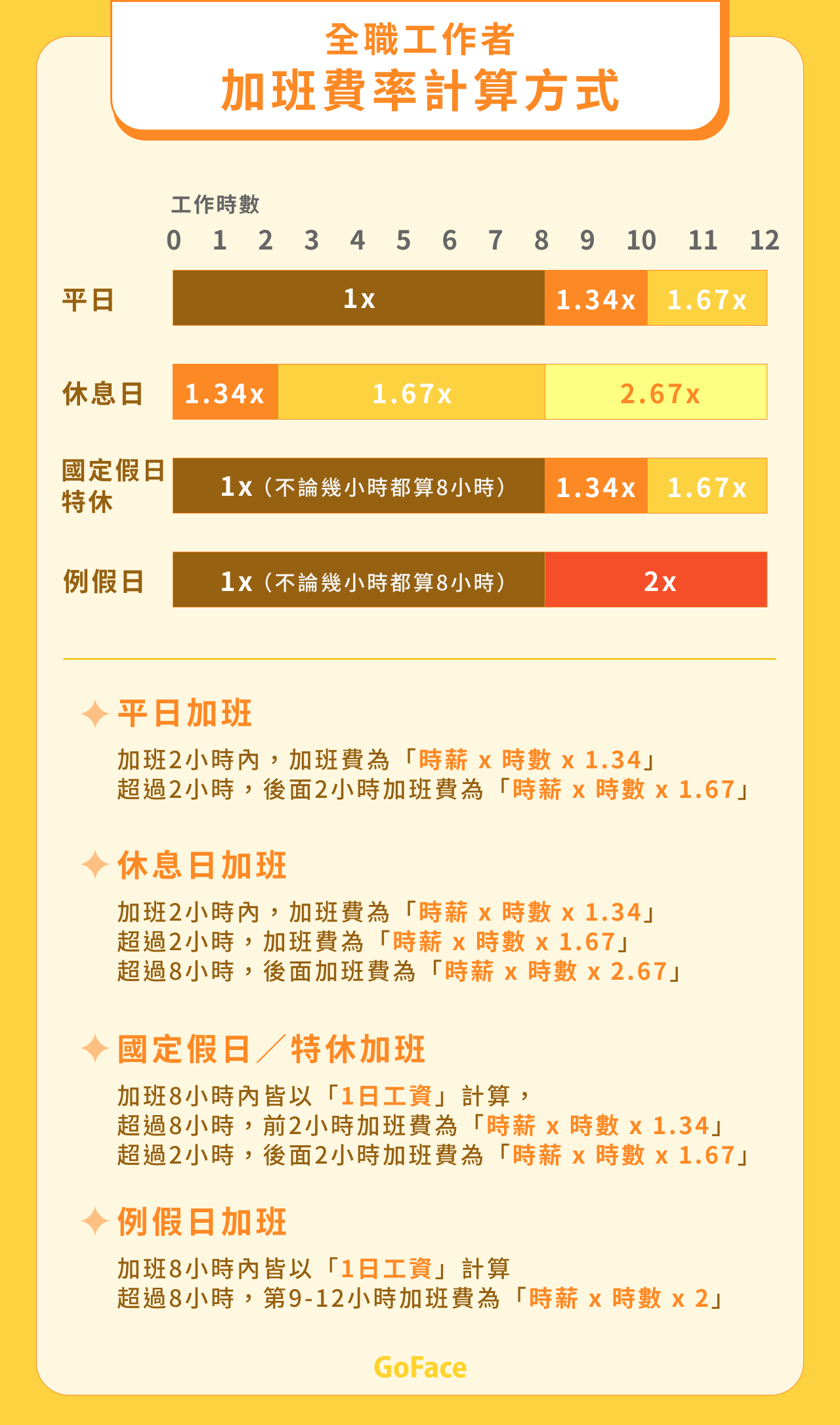 全職工作者加班費率計算方式