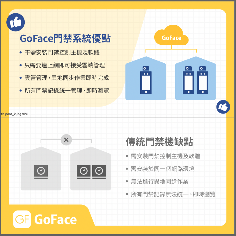 GoFace門禁系統不需安裝控制主機只要連網就能開始使用、異地也能同步作業,所有門禁紀錄統一管理即時瀏覽