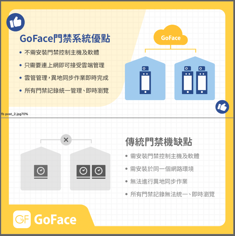 GoFace門禁系統不需安裝控制主機只要連網就能開始使用、異地也能同步作業，所有門禁紀錄統一管理即時瀏覽