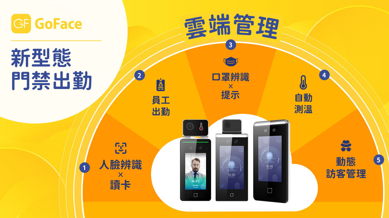 GoFace新型態門禁考勤系統,以雲端管理結合人臉辨識、考勤、未戴口罩提醒、體溫監測、訪客管理等