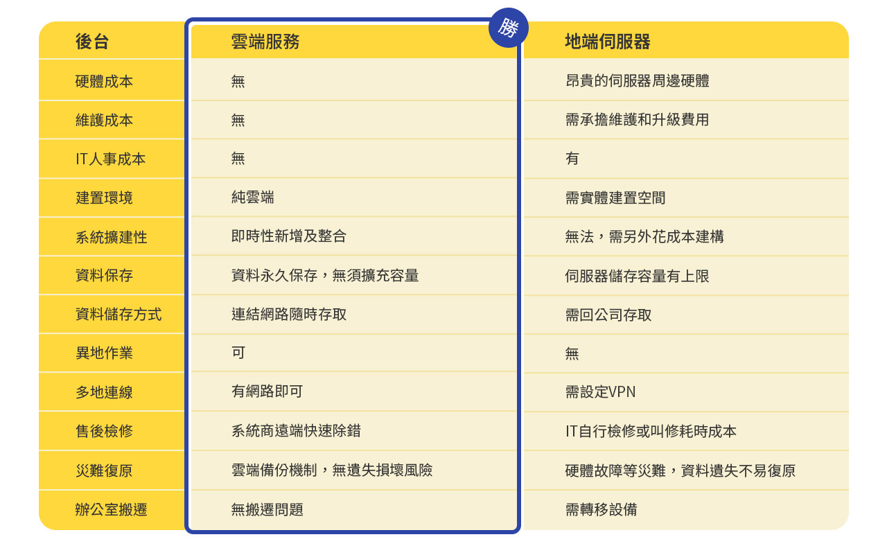 雲端可以解決日常生活的所有需求