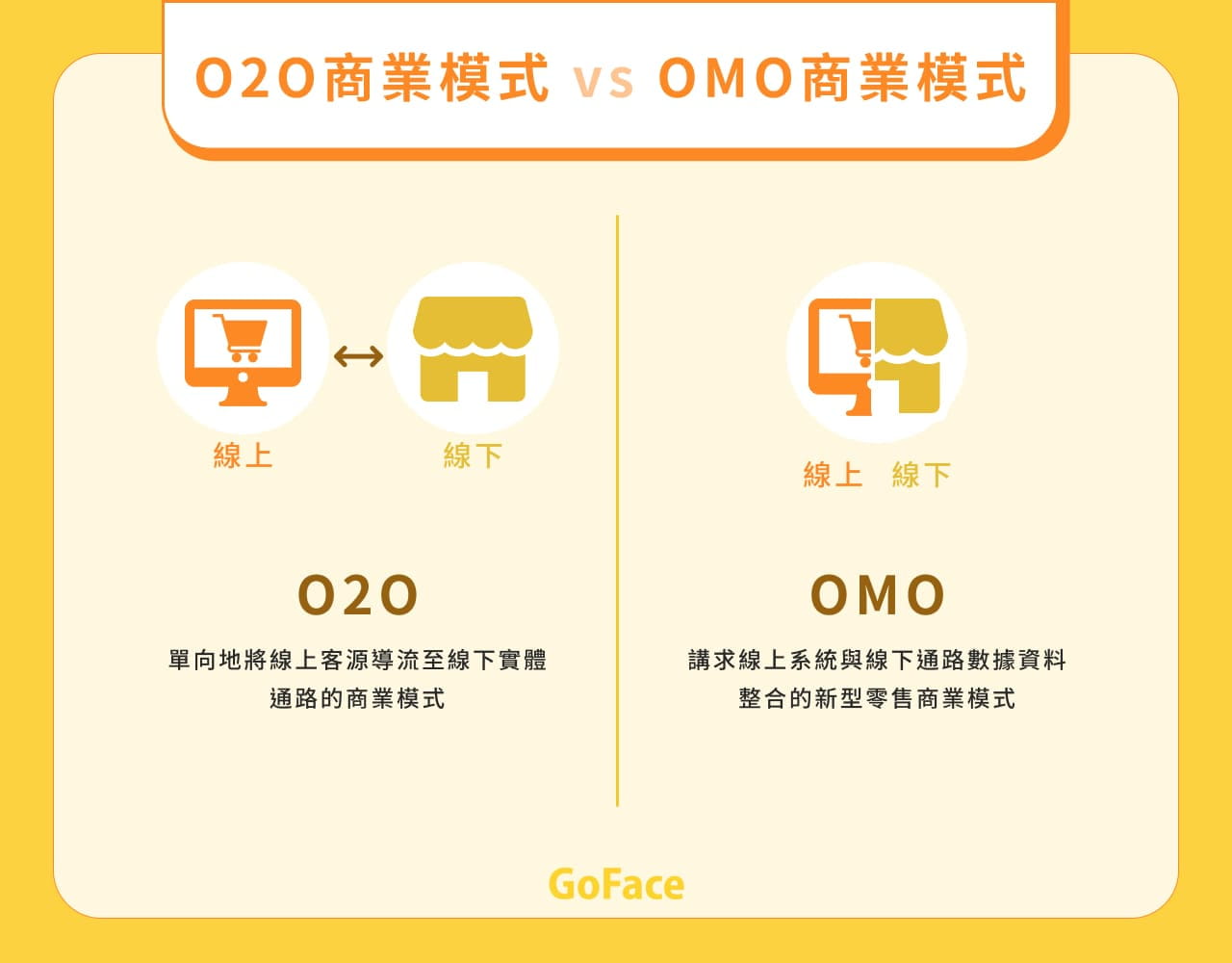 O2O OMO差異有哪些？比較O2O與OMO商業模式