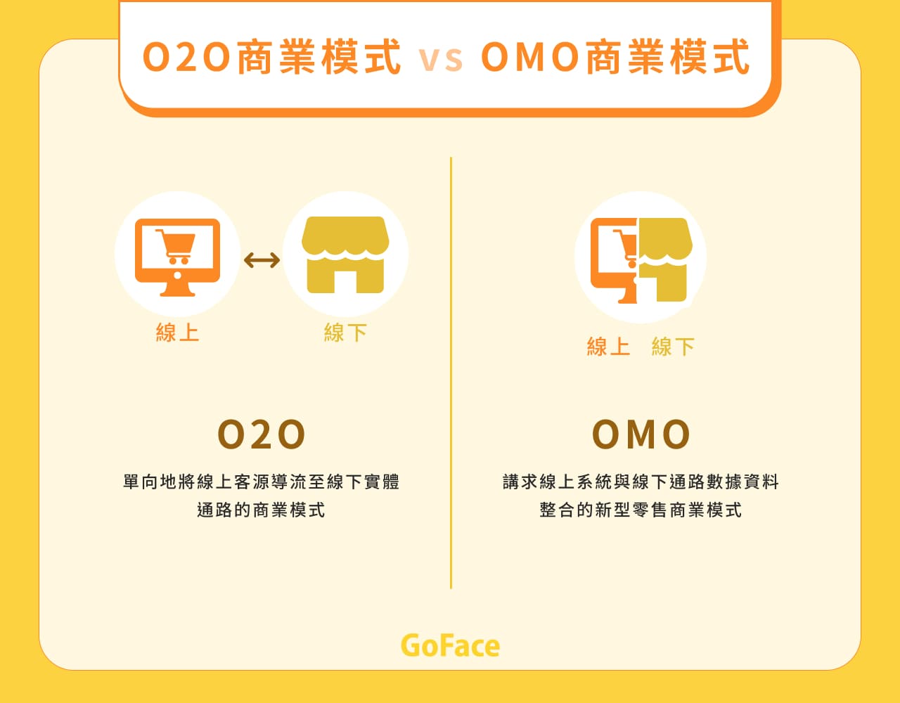 O2O OMO差異有哪些?比較O2O與OMO商業模式