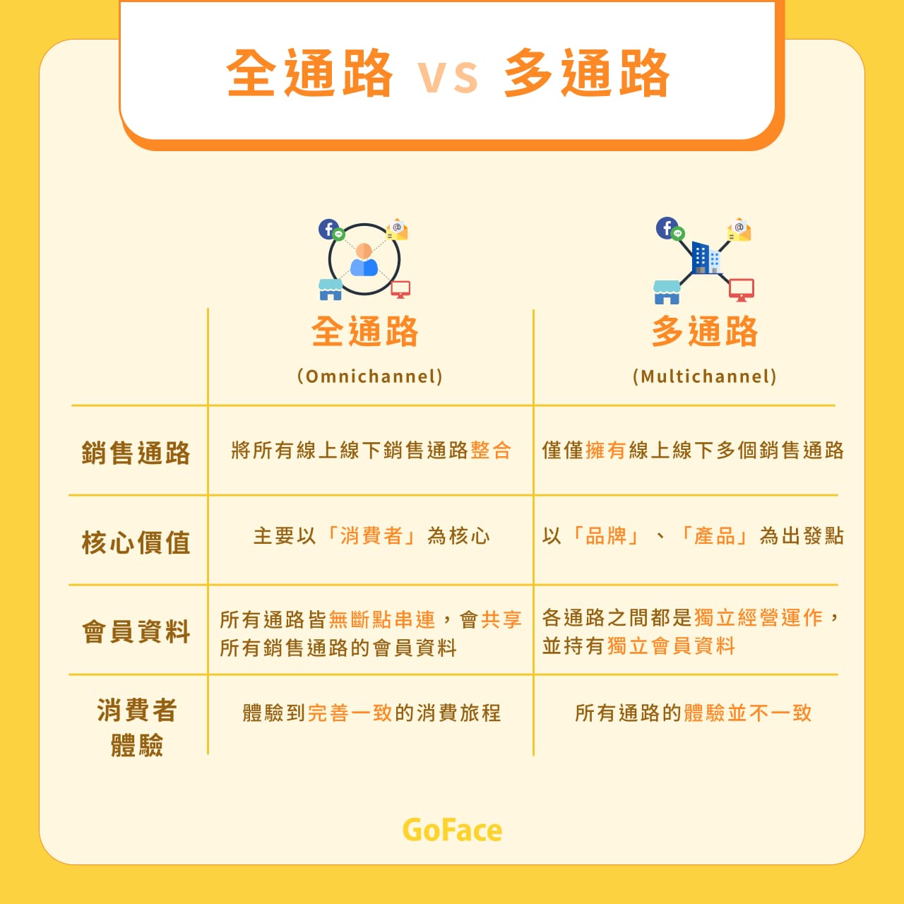 O2O OMO差異有哪些?比較O2O與OMO商業模式
