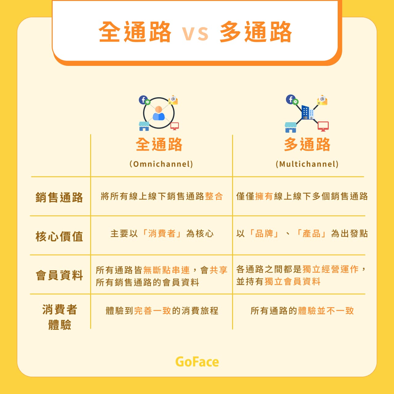 O2O OMO差異有哪些？比較O2O與OMO商業模式