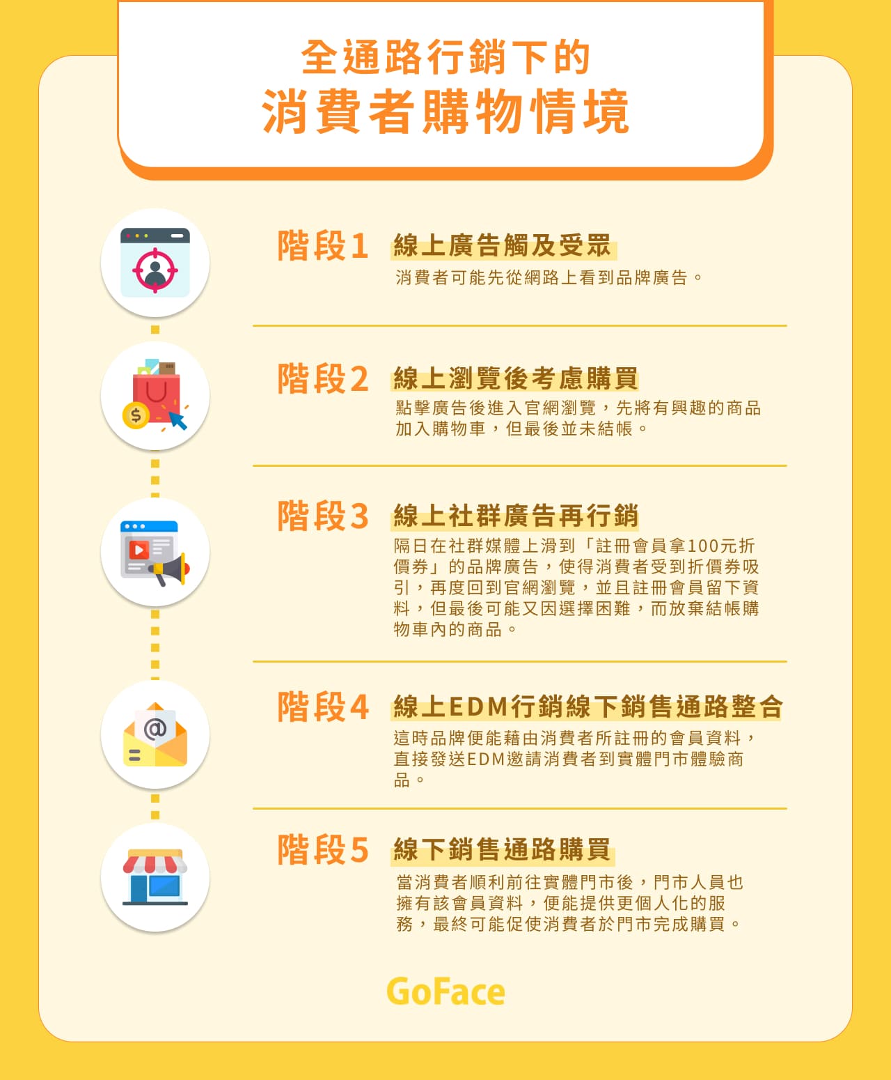 為什麼品牌要做全通路行銷?全通路下的消費者購物情境