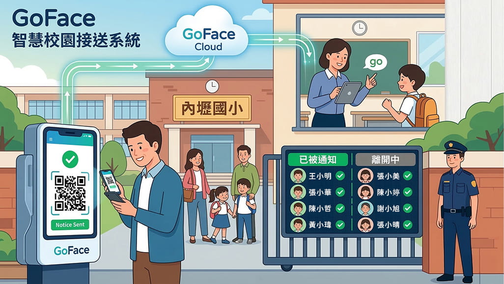 桃園內壢國小導入 GoFace 智慧校園接送系統，家長於校門口使用手機掃描 QR Code ，資訊經由雲端同步通知教室。