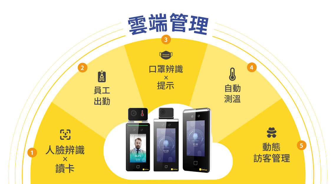 GoFace門禁考勤系統，以雲端管理，結合多項功能，人臉辨識、差勤系統、口罩提醒、溫度測量、訪客管理、門禁管制